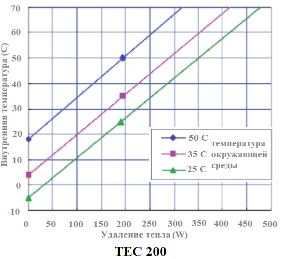 Зависимость производительности от внешней температуры для полупроводникового кондиционера TEC 200